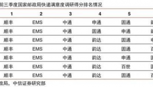 邮政小包vs民营快递价格对比