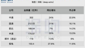 2024快递价格战分析