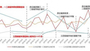 三四线城市价格趋势