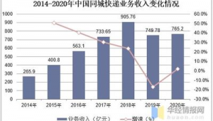 同城快递超低价平台