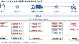 电商快递成本优化