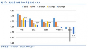 企业快递成本优化